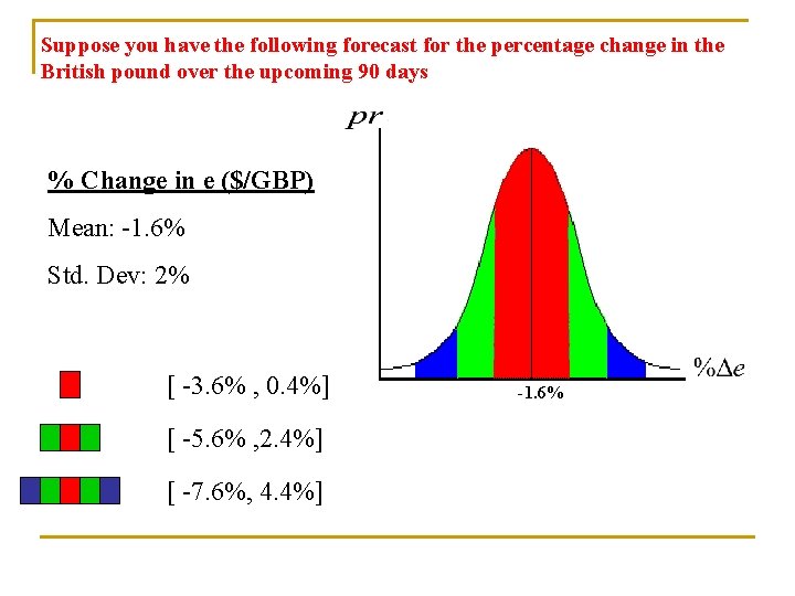 Suppose you have the following forecast for the percentage change in the British pound