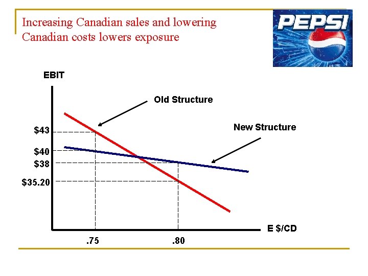 Increasing Canadian sales and lowering Canadian costs lowers exposure EBIT Old Structure New Structure