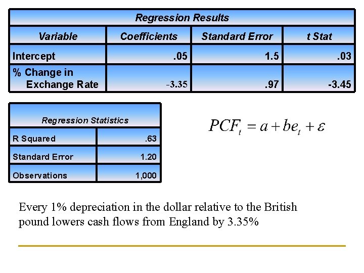 Regression Results Variable Coefficients Intercept % Change in Exchange Rate Standard Error . 05