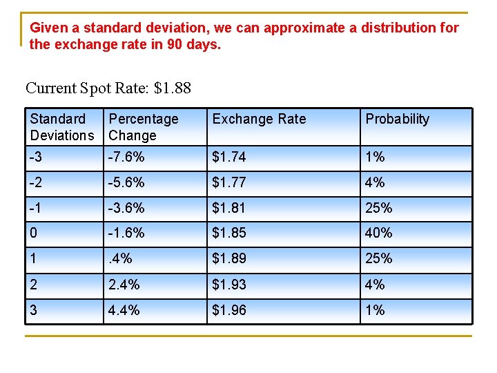 Given a standard deviation, we can approximate a distribution for the exchange rate in
