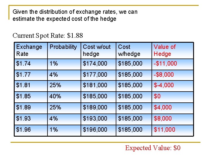 Given the distribution of exchange rates, we can estimate the expected cost of the