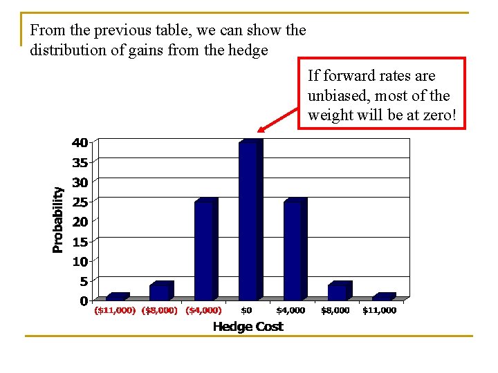 From the previous table, we can show the distribution of gains from the hedge
