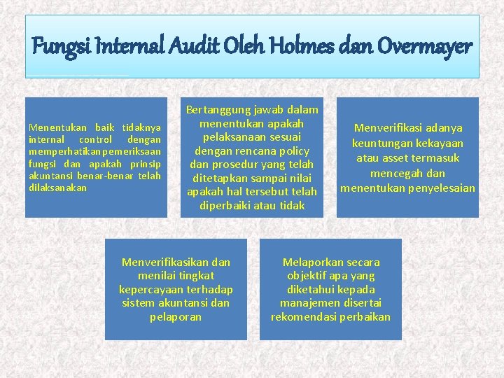 Fungsi Internal Audit Oleh Holmes dan Overmayer Menentukan baik tidaknya internal control dengan memperhatikan