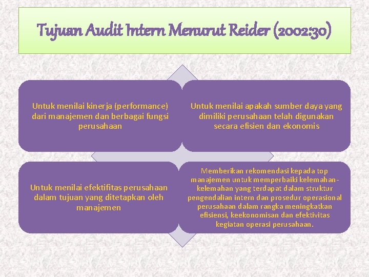 Tujuan Audit Intern Menurut Reider (2002: 30) Untuk menilai kinerja (performance) dari manajemen dan