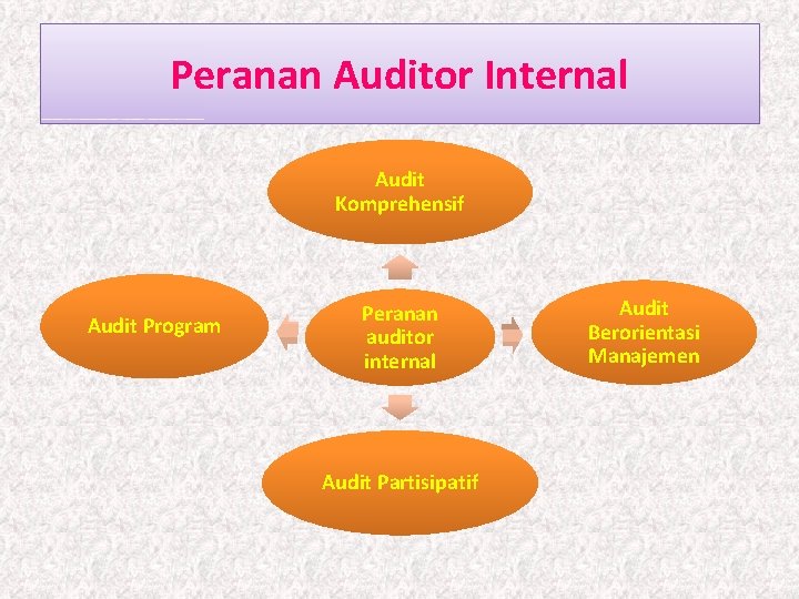 Peranan Auditor Internal Audit Komprehensif Audit Program Peranan auditor internal Audit Partisipatif Audit Berorientasi