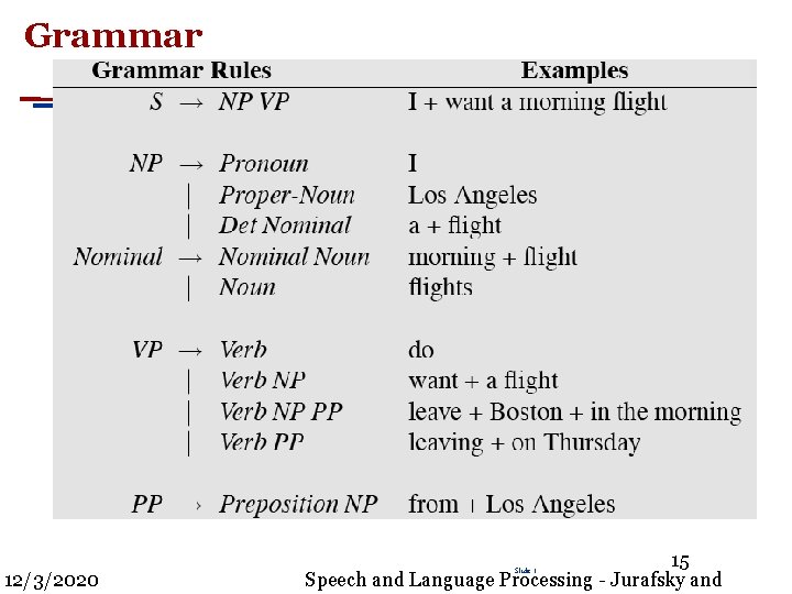 Grammar 12/3/2020 15 Speech and Language Processing - Jurafsky and Slide 1 