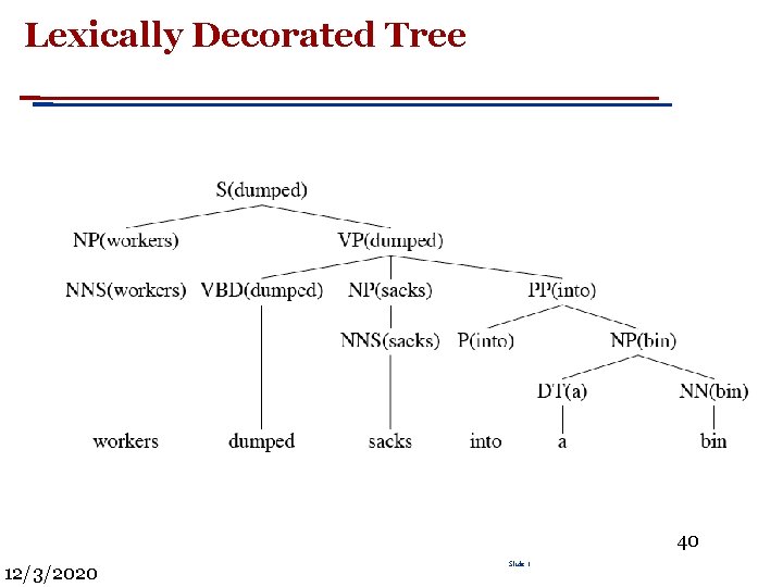 Lexically Decorated Tree 40 12/3/2020 Slide 1 