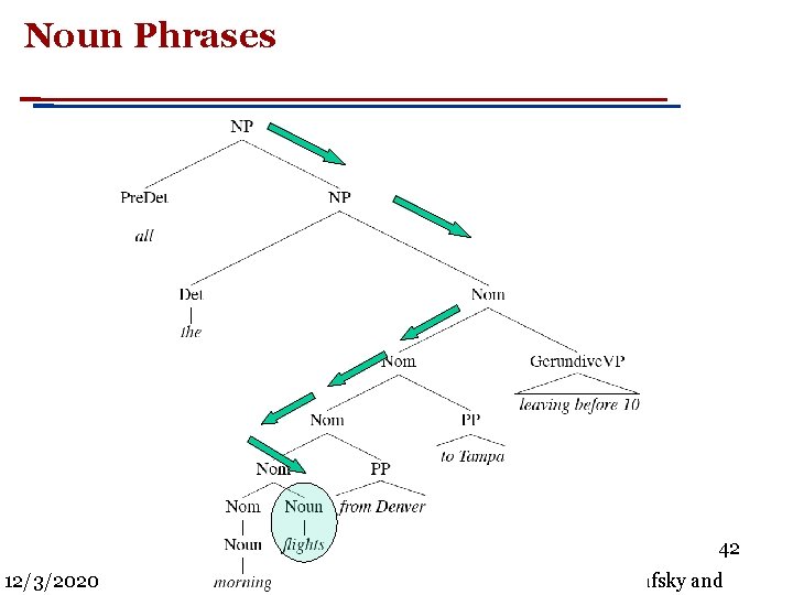 Noun Phrases 42 12/3/2020 Slide 1 Speech and Language Processing - Jurafsky and 