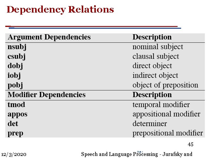 Dependency Relations 45 12/3/2020 Slide 1 Speech and Language Processing - Jurafsky and 