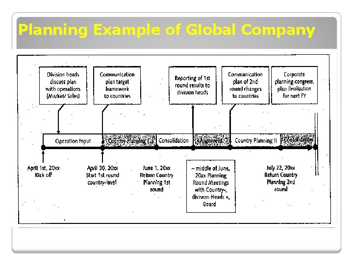 Planning Example of Global Company 