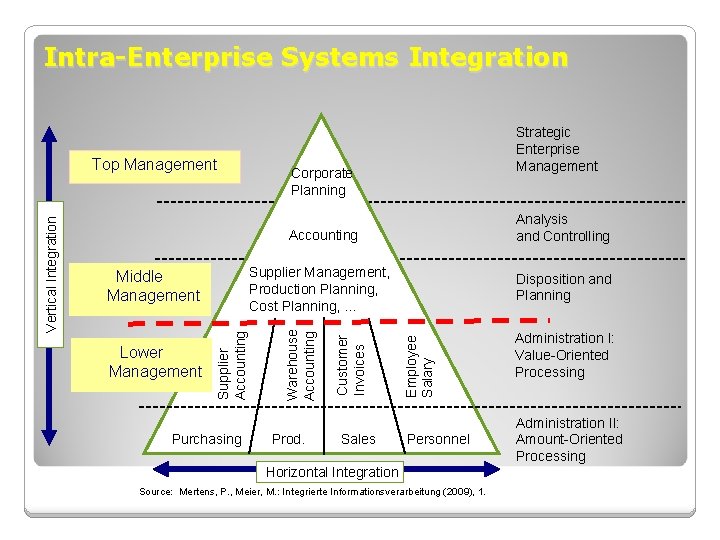 Intra-Enterprise Systems Integration Corporate Planning Analysis and Controlling Accounting Purchasing Prod. Sales Disposition and