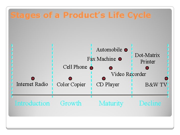 Stages of a Product’s Life Cycle Automobile Dot-Matrix Fax Machine Printer Cell Phone Video