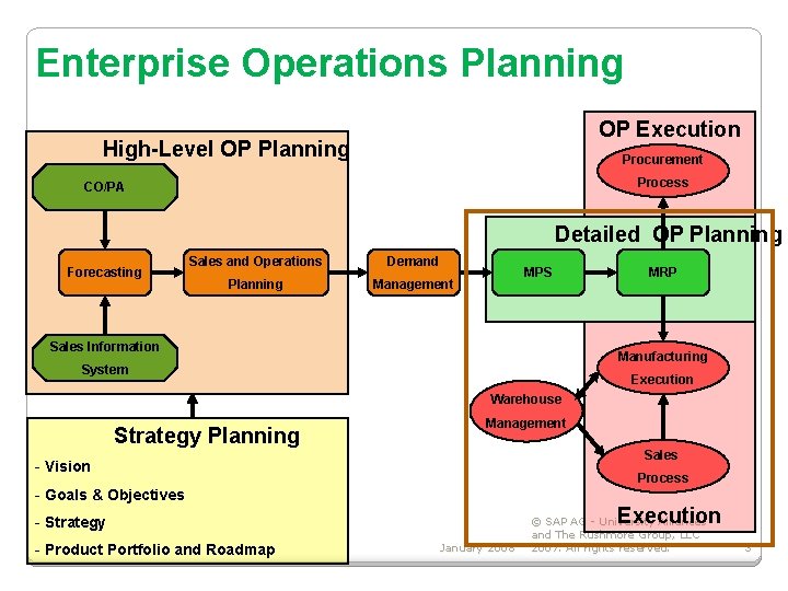 Enterprise Operations Planning OP Execution High-Level OP Planning Procurement Process CO/PA Detailed OP Planning