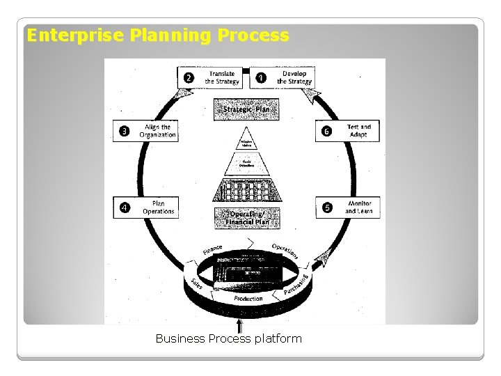 Enterprise Planning Process Business Process platform 