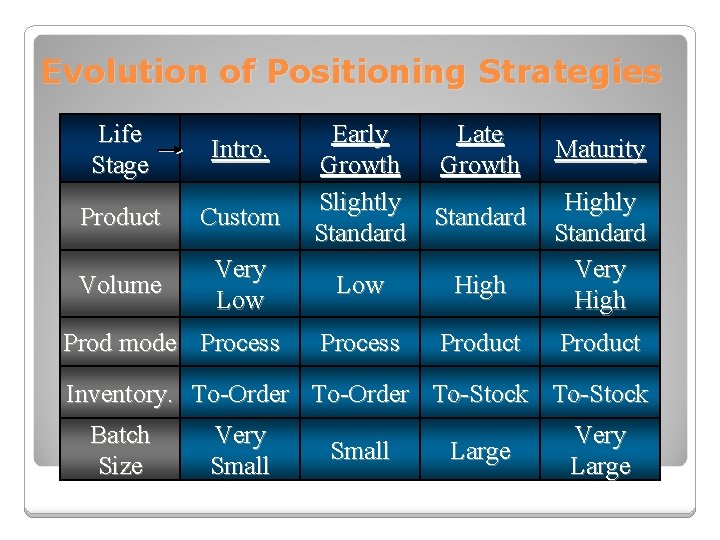 Evolution of Positioning Strategies Life Stage Intro. Product Custom Volume Very Low Prod mode