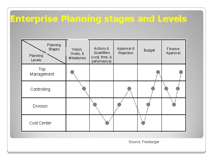 Enterprise Planning stages and Levels Planning Stages Planning Levels Vision, Goals, & Milestones Actions