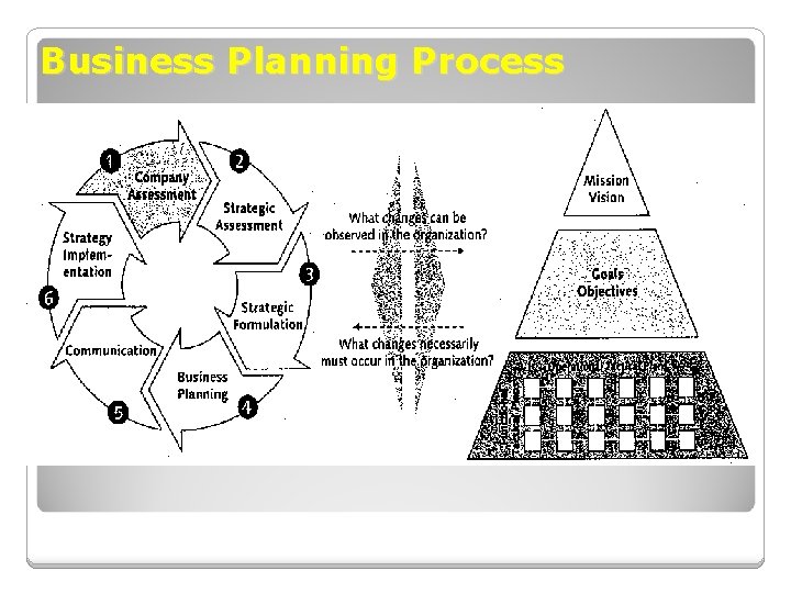 Business Planning Process 
