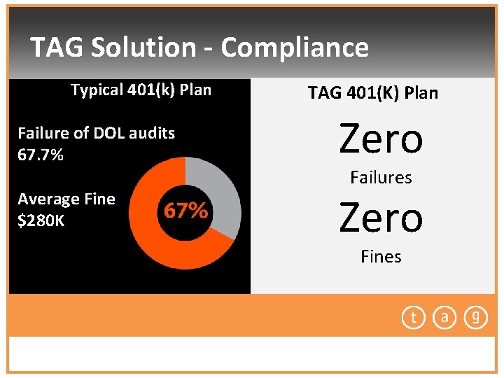 TAG Solution - Compliance Typical 401(k) Plan TAG 401(K) Plan Failure of DOL audits