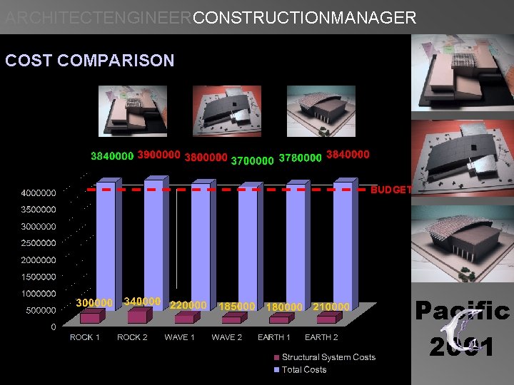 ARCHITECTENGINEERCONSTRUCTIONMANAGER COST COMPARISON BUDGET Pacific 2001 