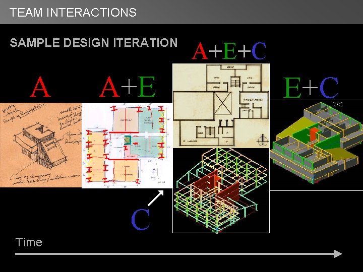 TEAM INTERACTIONS SAMPLE DESIGN ITERATION A A+E+C A+E E+C 1 Time C 