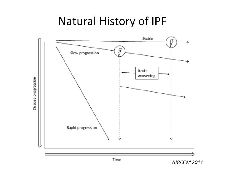Natural History of IPF AJRCCM 2011 