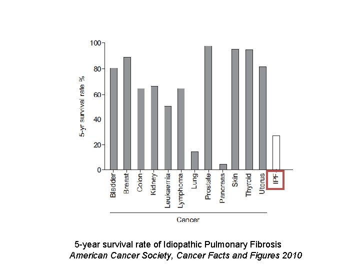  5 -year survival rate of Idiopathic Pulmonary Fibrosis American Cancer Society, Cancer Facts