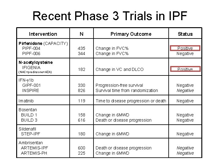 Recent Phase 3 Trials in IPF Intervention N Pirfenidone (CAPACITY) PIPF-004 PIPF-006 435 344