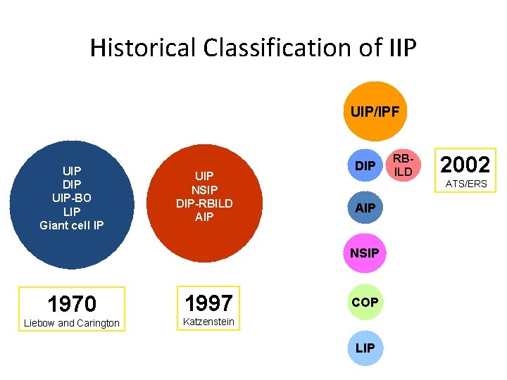 Historical Classification of IIP UIP/IPF UIP DIP UIP-BO LIP Giant cell IP UIP NSIP