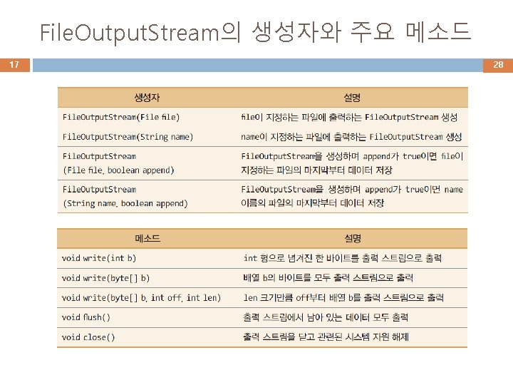 File. Output. Stream의 생성자와 주요 메소드 17 28 