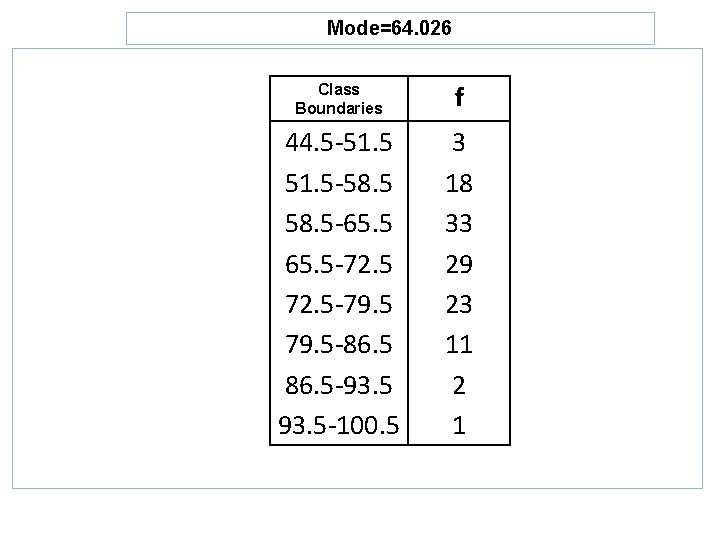 Mode=64. 026 Class Boundaries f 44. 5 -51. 5 -58. 5 -65. 5 -72.