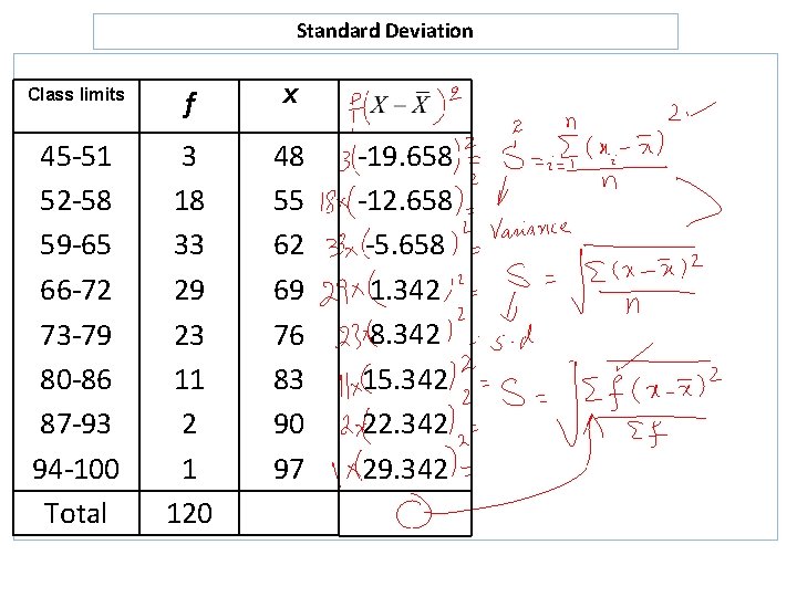 Standard Deviation Class limits f X 45 -51 52 -58 59 -65 66 -72