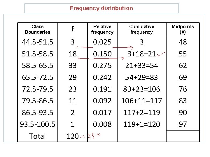 Frequency distribution Class Boundaries f Relative frequency Cumulative frequency Midpoints (X) 44. 5 -51.