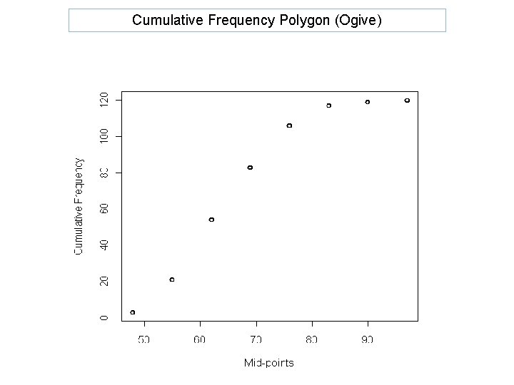 Cumulative Frequency Polygon (Ogive) 