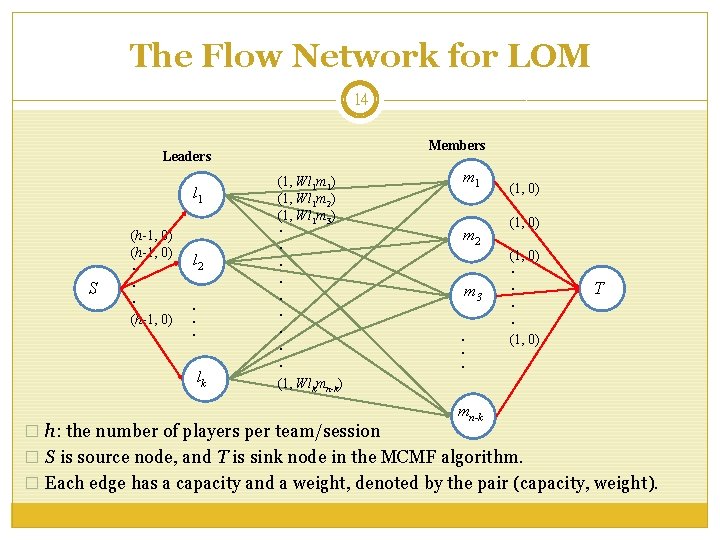 The Flow Network for LOM 14 Members Leaders l 1 S (h-1, 0) ‧