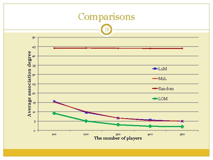 Comparisons 18 50 Average association degree 45 40 35 L 2 M 30 M Comparisons 18 50 Average association degree 45 40 35 L 2 M 30 M