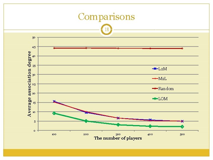 Comparisons 18 50 Average association degree 45 40 35 L 2 M 30 M