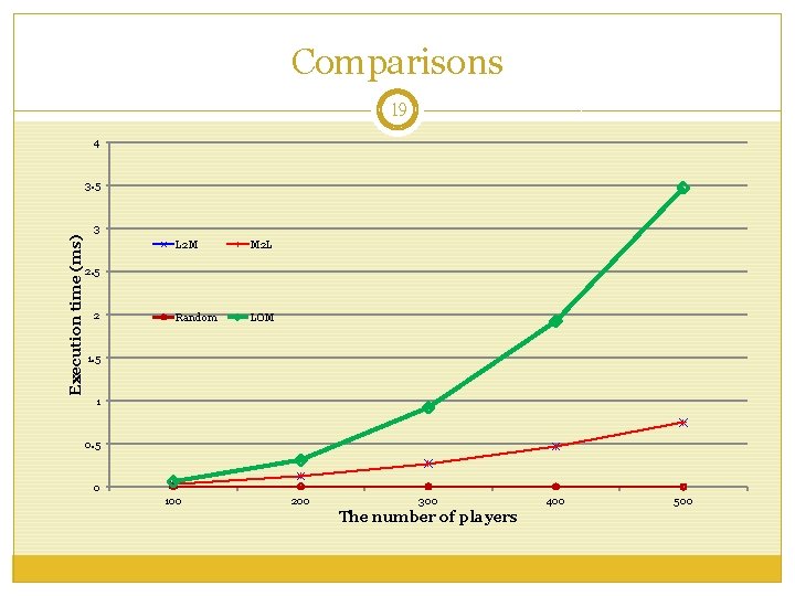 Comparisons 19 4 Execution time (ms) 3. 5 3 L 2 M M 2