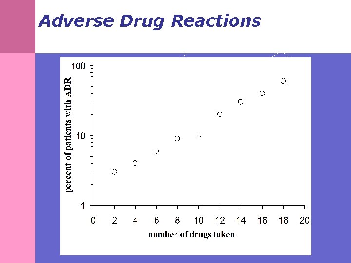 Adverse Drug Reactions 