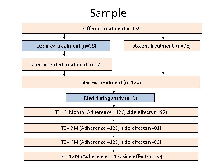 Sample Offered treatment n=136 Declined treatment (n=38) Accept treatment (n=98) Later accepted treatment (n=22)