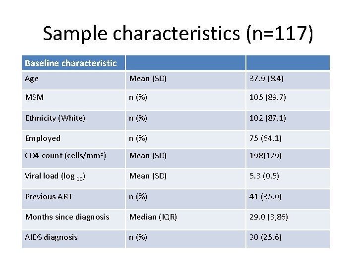 Sample characteristics (n=117) Baseline characteristic Age Mean (SD) 37. 9 (8. 4) MSM n