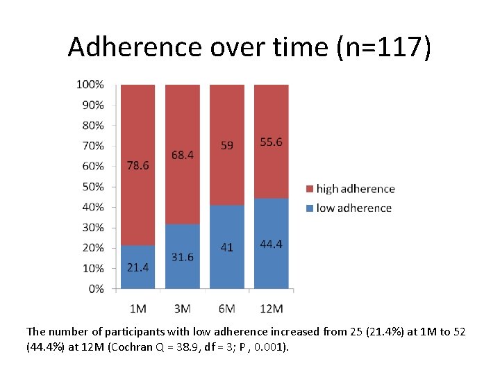 Adherence over time (n=117) The number of participants with low adherence increased from 25