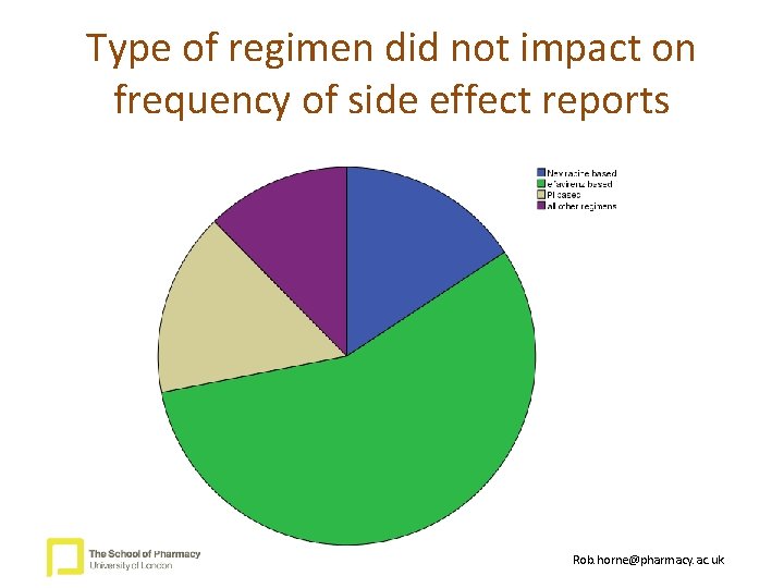 Type of regimen did not impact on frequency of side effect reports Rob. horne@pharmacy.