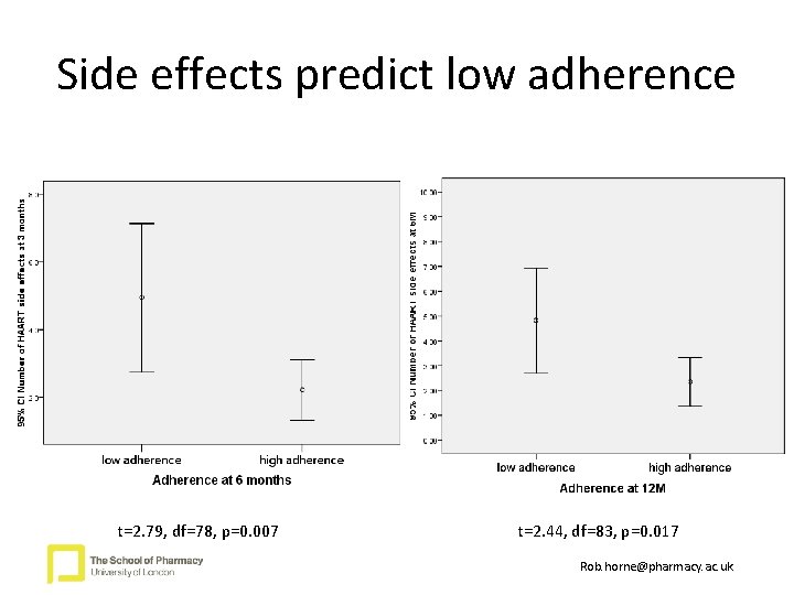 Side effects predict low adherence p=0. 011 t=2. 79, df=78, p=0. 007 t=2. 44,