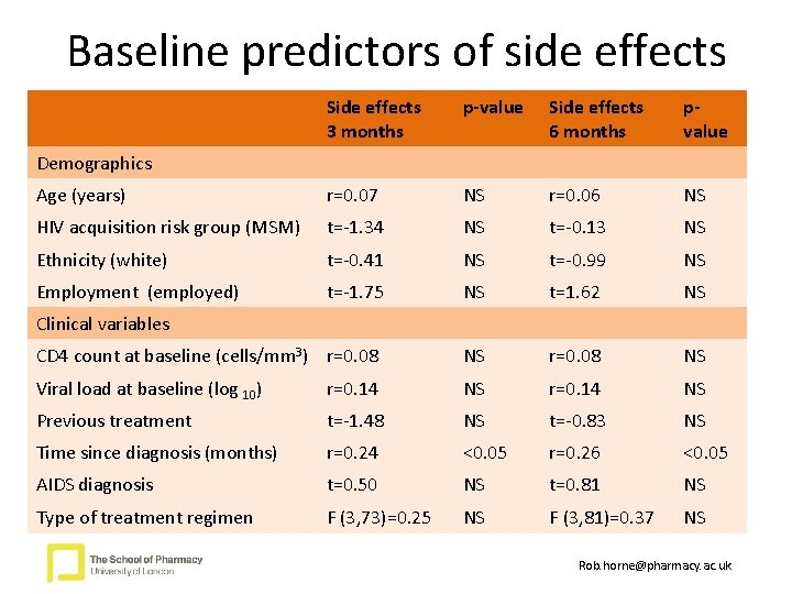 Baseline predictors of side effects Side effects 3 months p-value Side effects 6 months