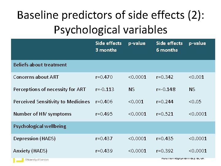 Baseline predictors of side effects (2): Psychological variables Side effects 3 months p-value Side