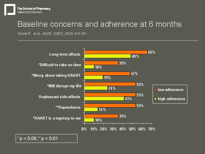 Baseline concerns and adherence at 6 months Horne R, et al. JAIDS. (2007) ,