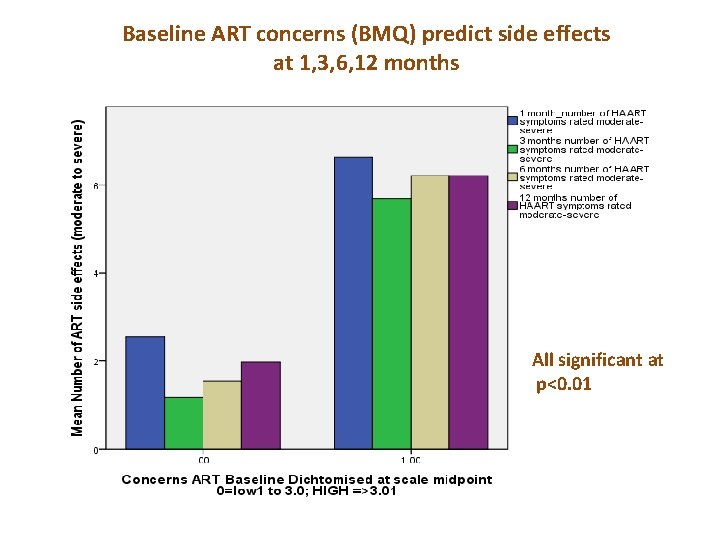 Baseline ART concerns (BMQ) predict side effects at 1, 3, 6, 12 months All