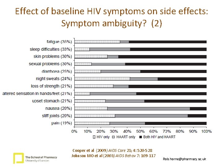 Effect of baseline HIV symptoms on side effects: Symptom ambiguity? (2) Cooper et al