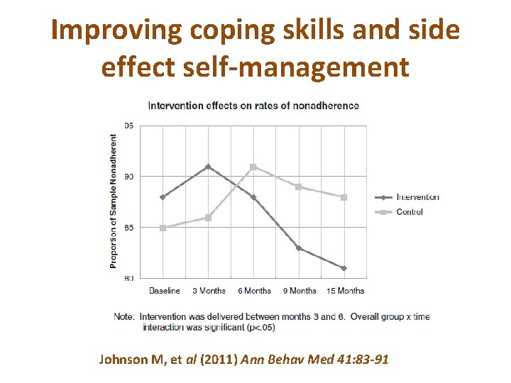 Improving coping skills and side effect self-management Johnson M, et al (2011) Ann Behav