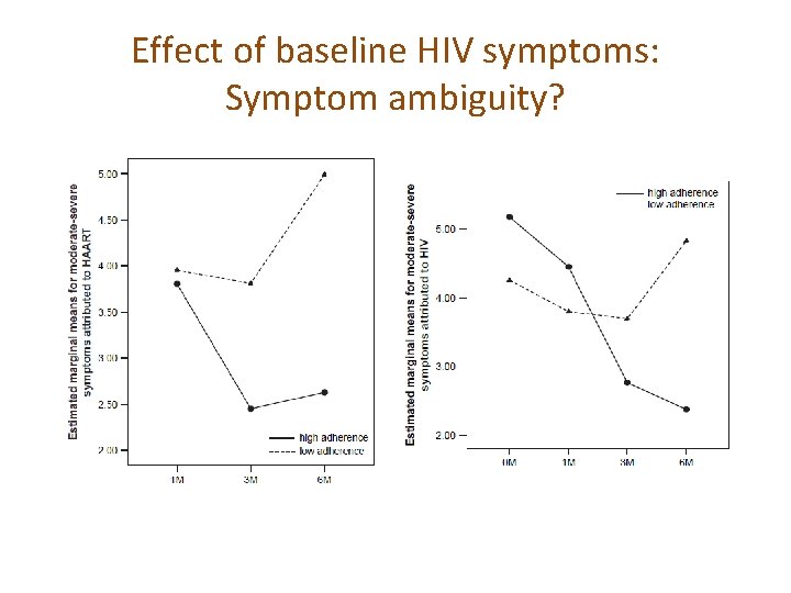 Effect of baseline HIV symptoms: Symptom ambiguity? 